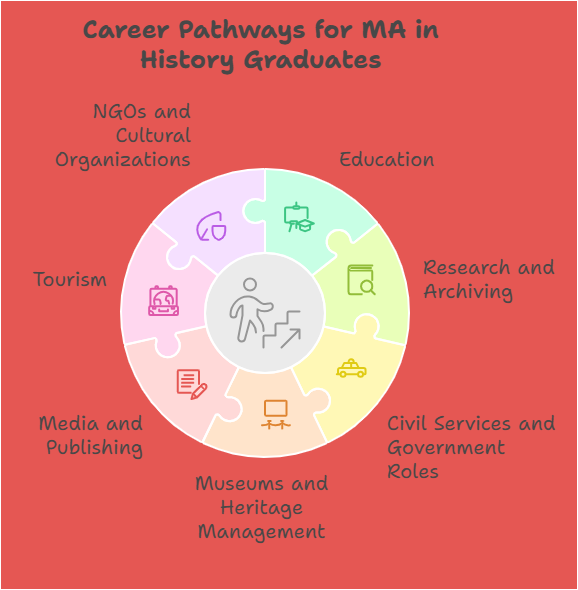 Career Pathways for MA in History Graduates